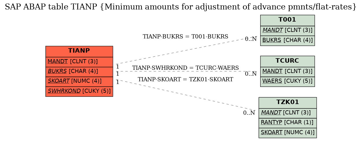 E-R Diagram for table TIANP (Minimum amounts for adjustment of advance pmnts/flat-rates)