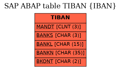 E-R Diagram for table TIBAN (IBAN)