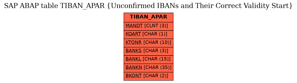 E-R Diagram for table TIBAN_APAR (Unconfirmed IBANs and Their Correct Validity Start)