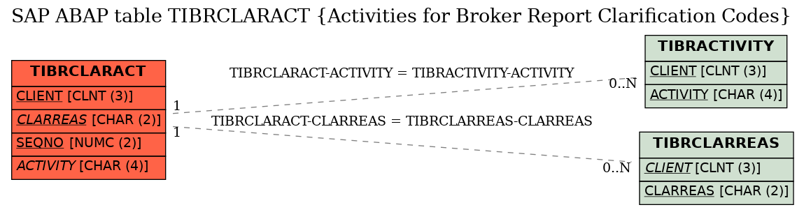 E-R Diagram for table TIBRCLARACT (Activities for Broker Report Clarification Codes)