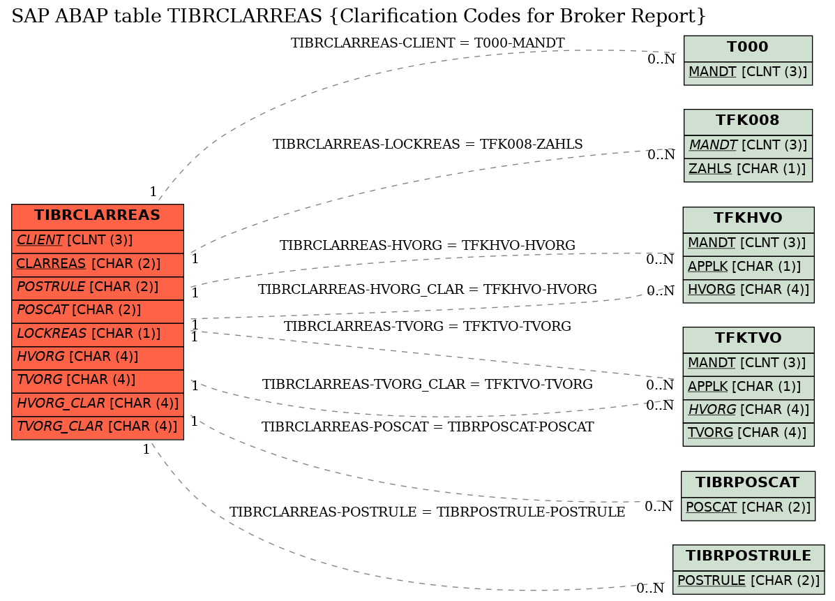 E-R Diagram for table TIBRCLARREAS (Clarification Codes for Broker Report)