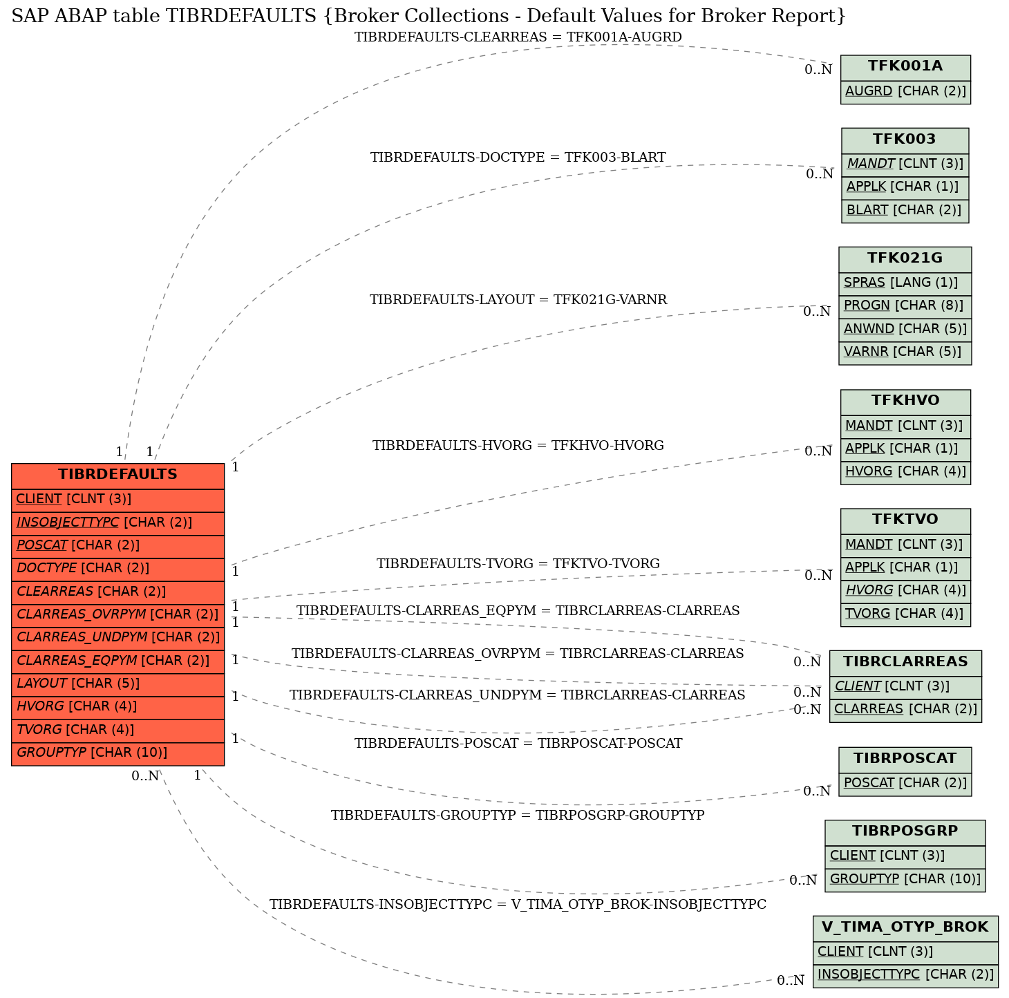 E-R Diagram for table TIBRDEFAULTS (Broker Collections - Default Values for Broker Report)