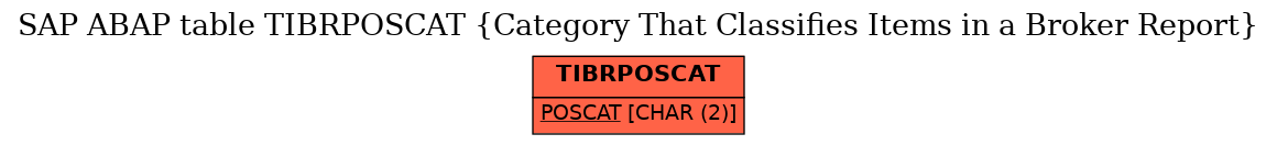 E-R Diagram for table TIBRPOSCAT (Category That Classifies Items in a Broker Report)