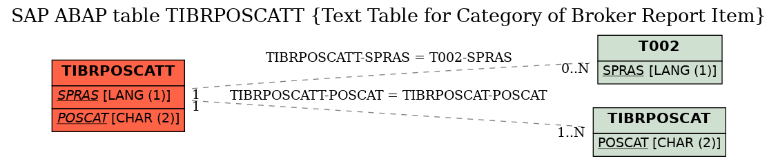 E-R Diagram for table TIBRPOSCATT (Text Table for Category of Broker Report Item)