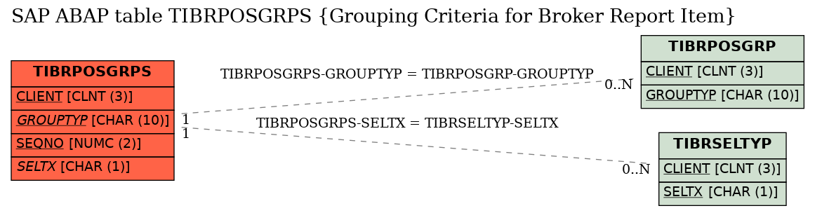 E-R Diagram for table TIBRPOSGRPS (Grouping Criteria for Broker Report Item)