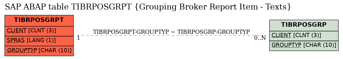 E-R Diagram for table TIBRPOSGRPT (Grouping Broker Report Item - Texts)