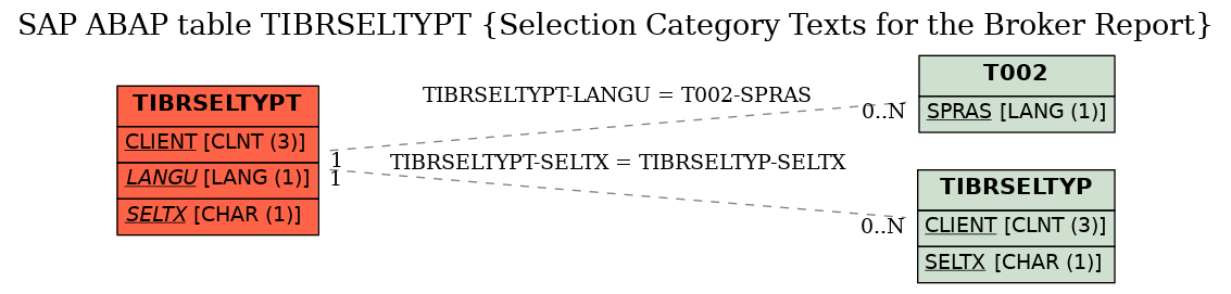 E-R Diagram for table TIBRSELTYPT (Selection Category Texts for the Broker Report)
