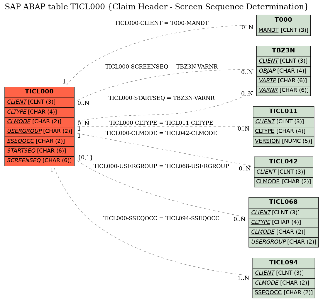 E-R Diagram for table TICL000 (Claim Header - Screen Sequence Determination)