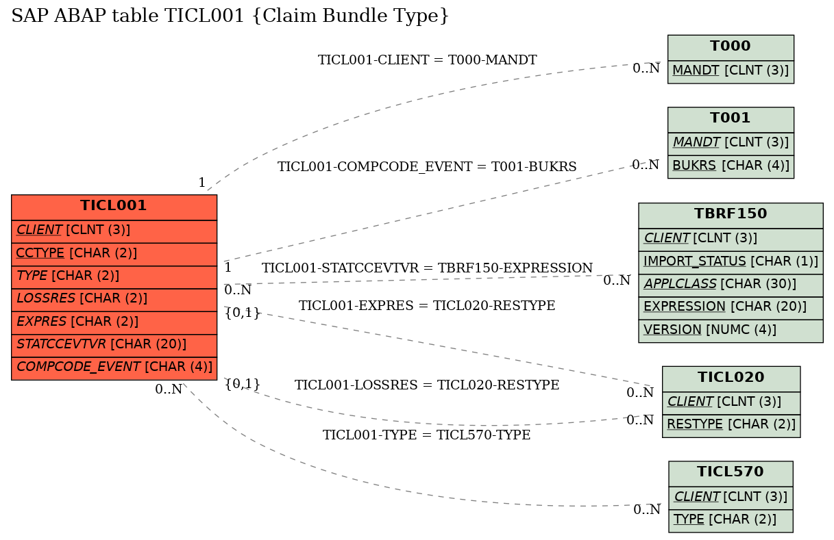 E-R Diagram for table TICL001 (Claim Bundle Type)