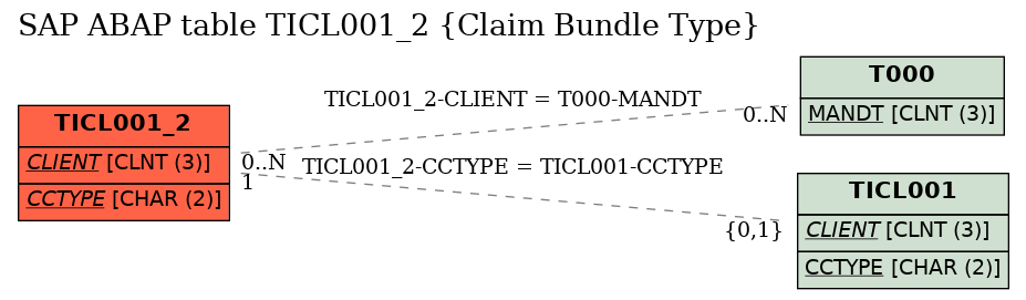 E-R Diagram for table TICL001_2 (Claim Bundle Type)