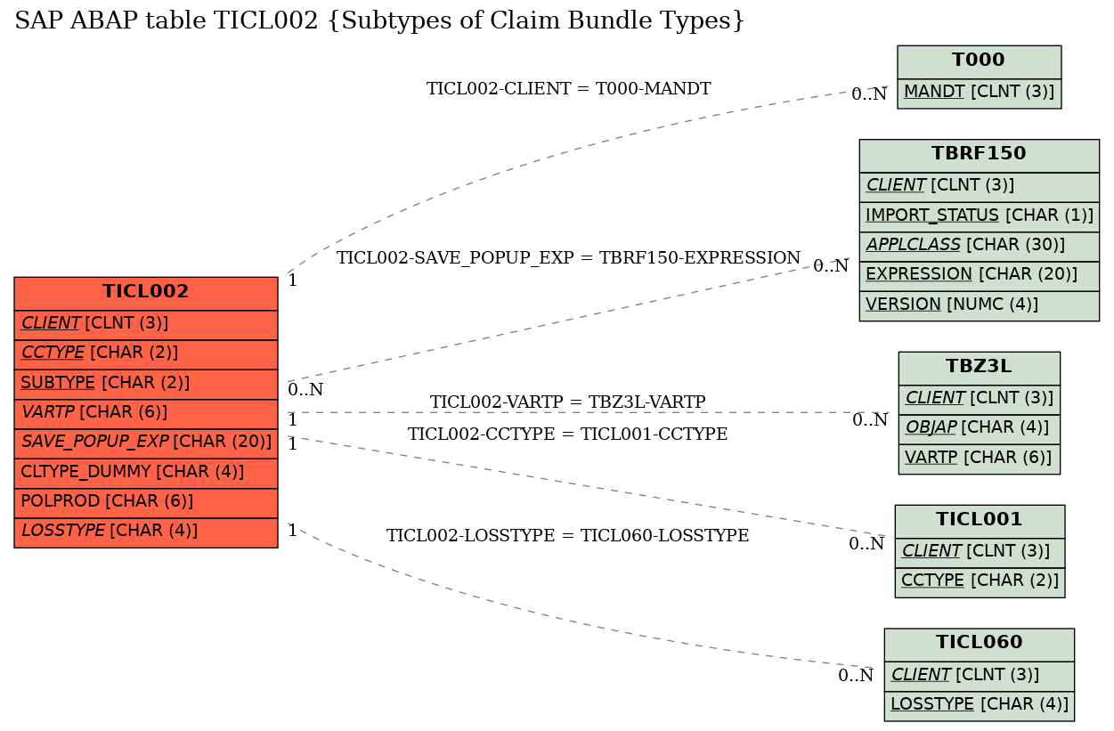 E-R Diagram for table TICL002 (Subtypes of Claim Bundle Types)