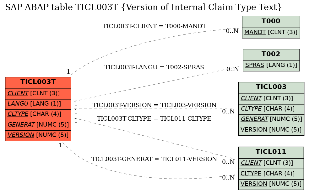 E-R Diagram for table TICL003T (Version of Internal Claim Type Text)