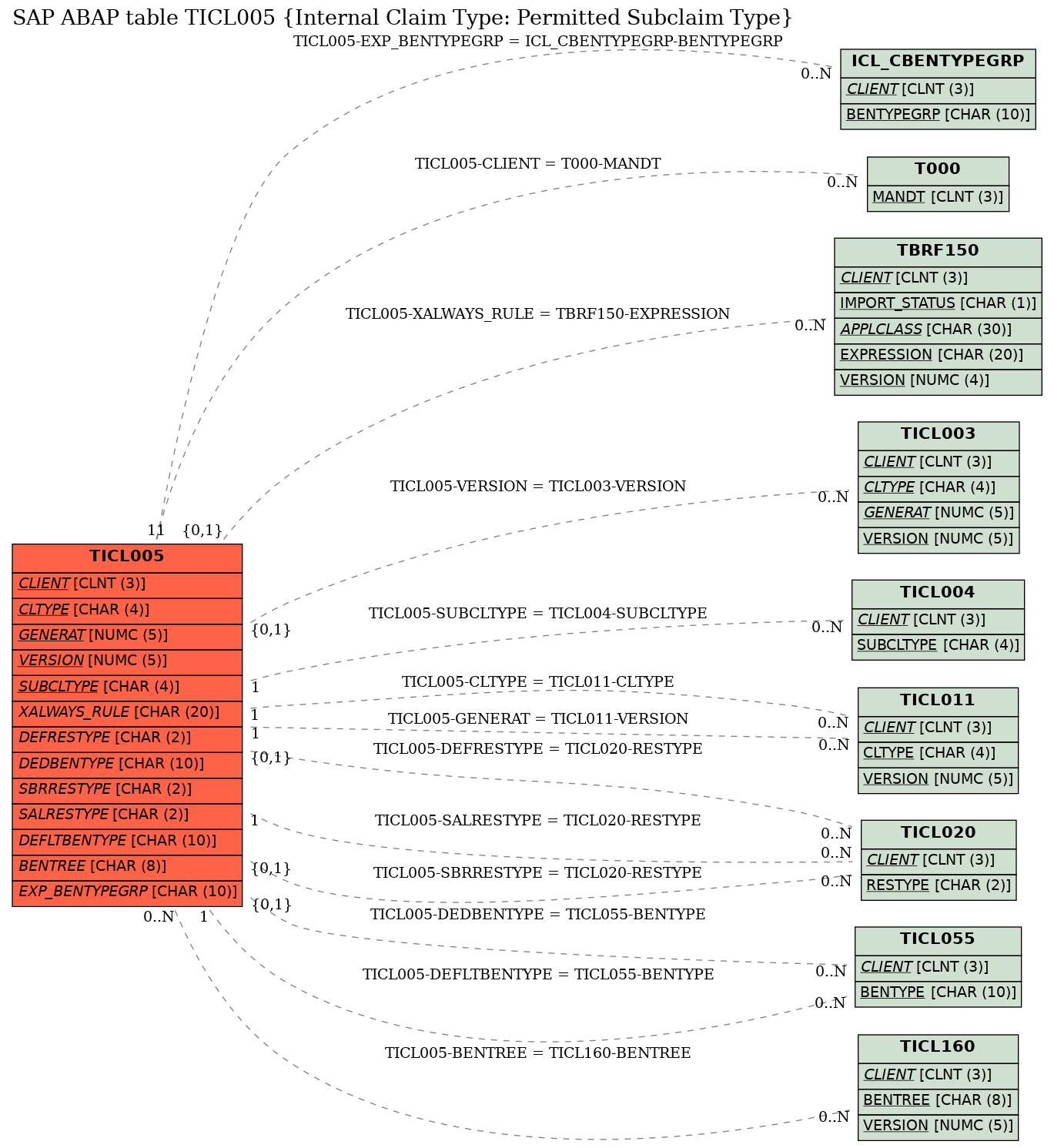 E-R Diagram for table TICL005 (Internal Claim Type: Permitted Subclaim Type)