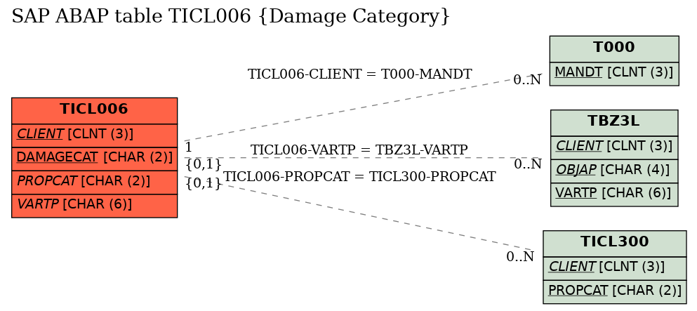 E-R Diagram for table TICL006 (Damage Category)