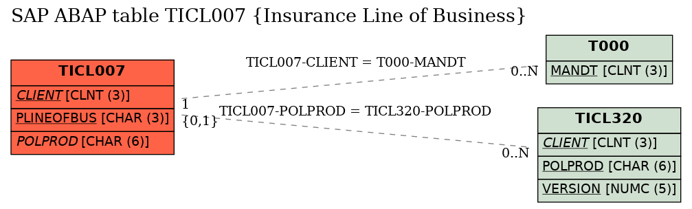 E-R Diagram for table TICL007 (Insurance Line of Business)