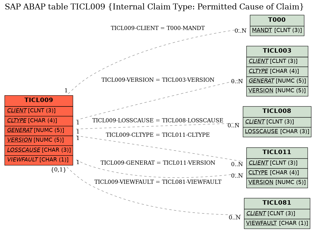 E-R Diagram for table TICL009 (Internal Claim Type: Permitted Cause of Claim)