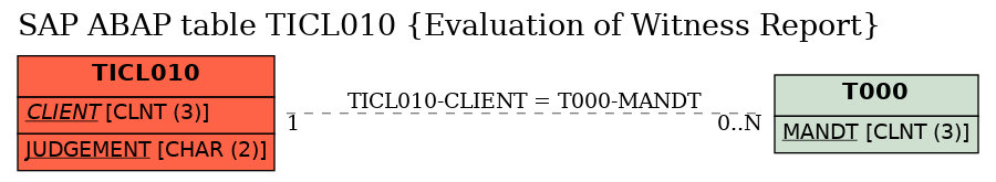 E-R Diagram for table TICL010 (Evaluation of Witness Report)