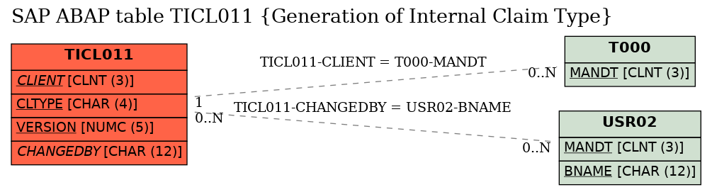 E-R Diagram for table TICL011 (Generation of Internal Claim Type)