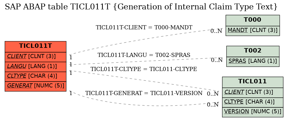 E-R Diagram for table TICL011T (Generation of Internal Claim Type Text)