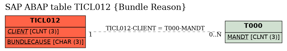 E-R Diagram for table TICL012 (Bundle Reason)