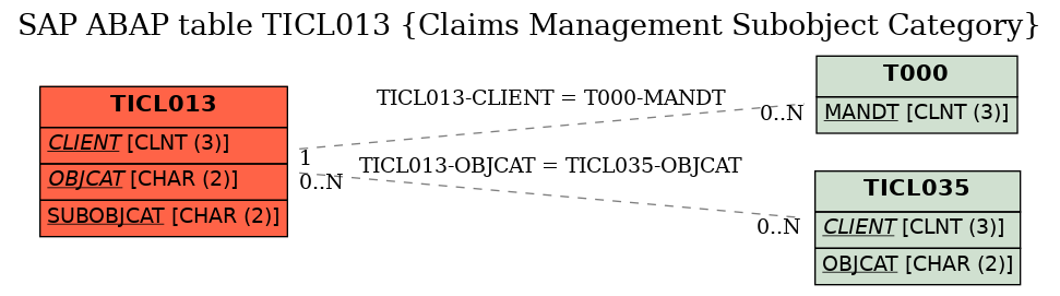 E-R Diagram for table TICL013 (Claims Management Subobject Category)