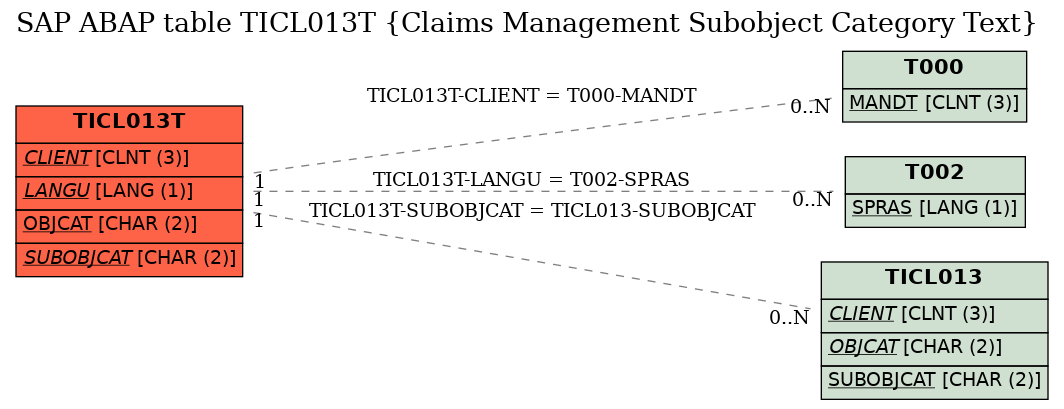 E-R Diagram for table TICL013T (Claims Management Subobject Category Text)