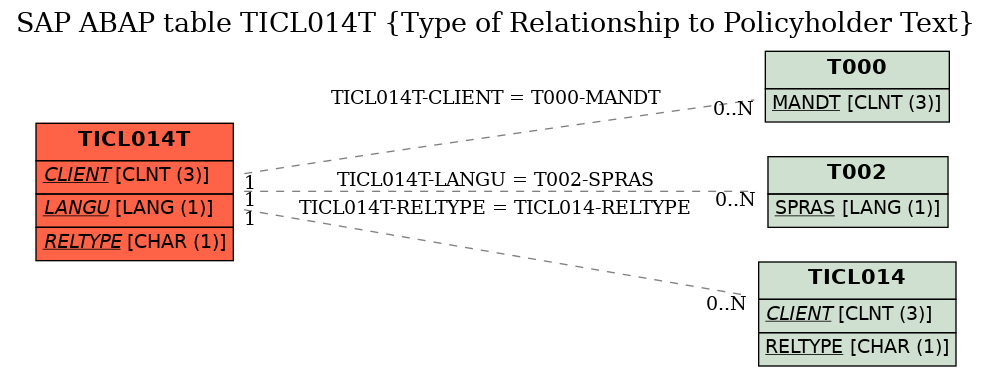 E-R Diagram for table TICL014T (Type of Relationship to Policyholder Text)