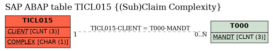 E-R Diagram for table TICL015 ((Sub)Claim Complexity)