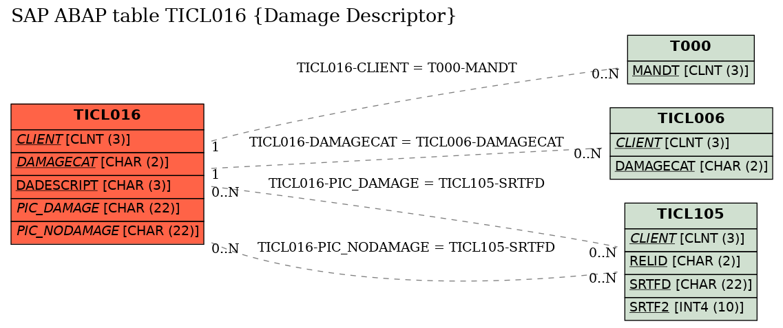 E-R Diagram for table TICL016 (Damage Descriptor)