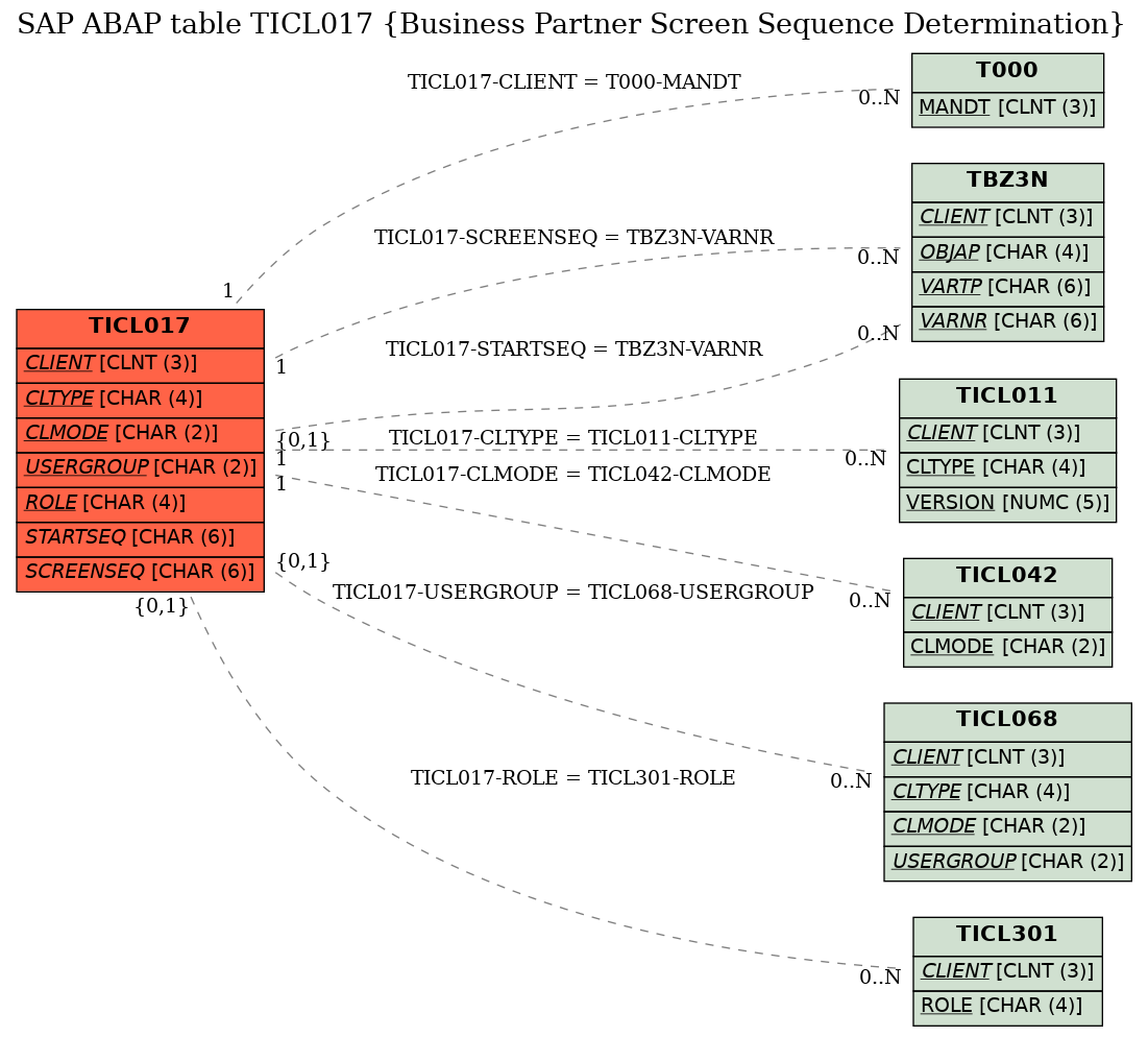 E-R Diagram for table TICL017 (Business Partner Screen Sequence Determination)