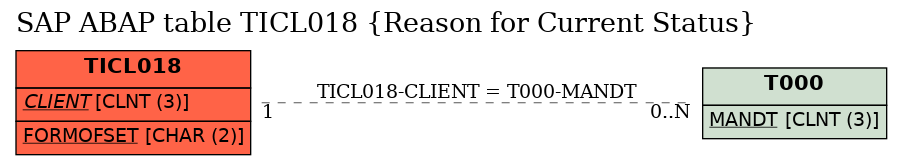 E-R Diagram for table TICL018 (Reason for Current Status)