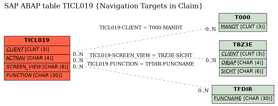 E-R Diagram for table TICL019 (Navigation Targets in Claim)