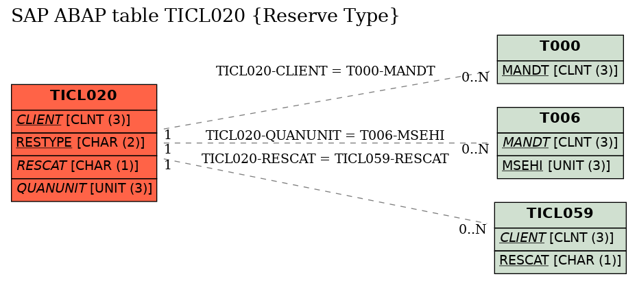 E-R Diagram for table TICL020 (Reserve Type)