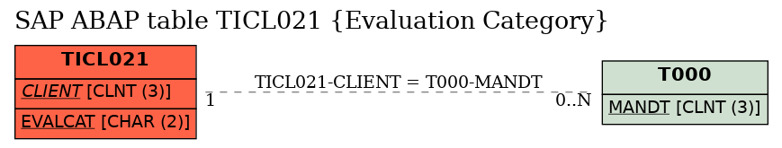 E-R Diagram for table TICL021 (Evaluation Category)