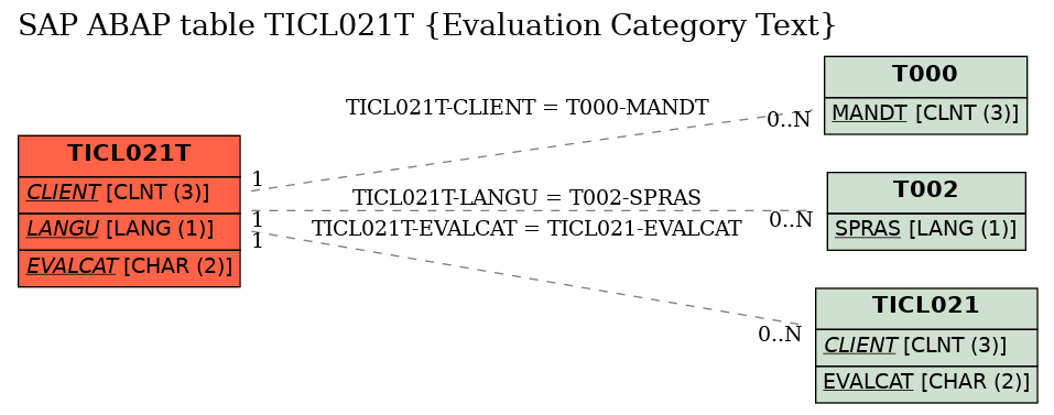 E-R Diagram for table TICL021T (Evaluation Category Text)