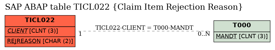 E-R Diagram for table TICL022 (Claim Item Rejection Reason)