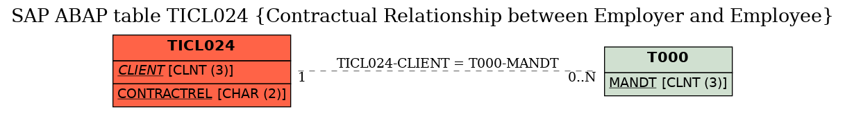 E-R Diagram for table TICL024 (Contractual Relationship between Employer and Employee)