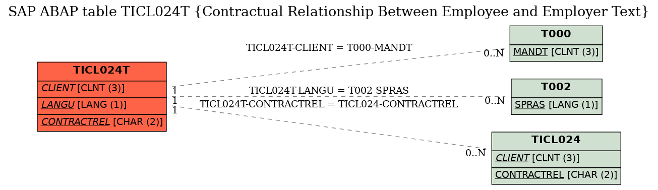 E-R Diagram for table TICL024T (Contractual Relationship Between Employee and Employer Text)