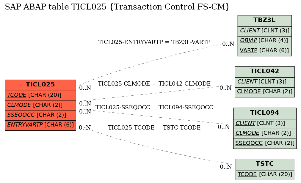 E-R Diagram for table TICL025 (Transaction Control FS-CM)