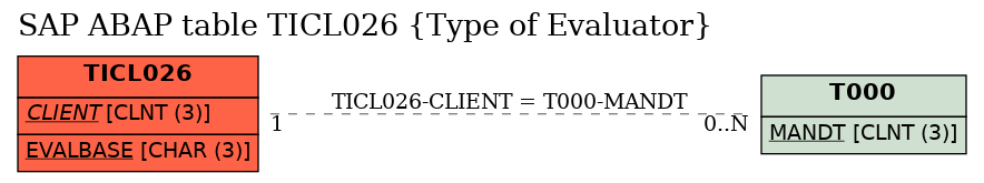 E-R Diagram for table TICL026 (Type of Evaluator)