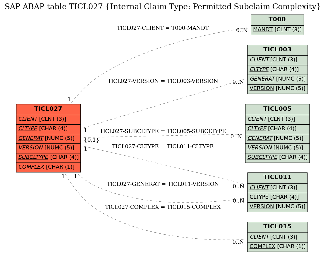 E-R Diagram for table TICL027 (Internal Claim Type: Permitted Subclaim Complexity)