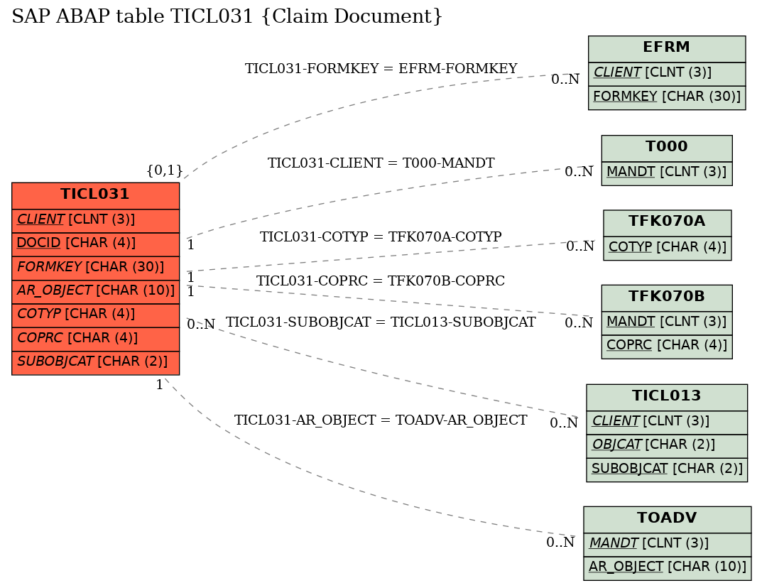 E-R Diagram for table TICL031 (Claim Document)