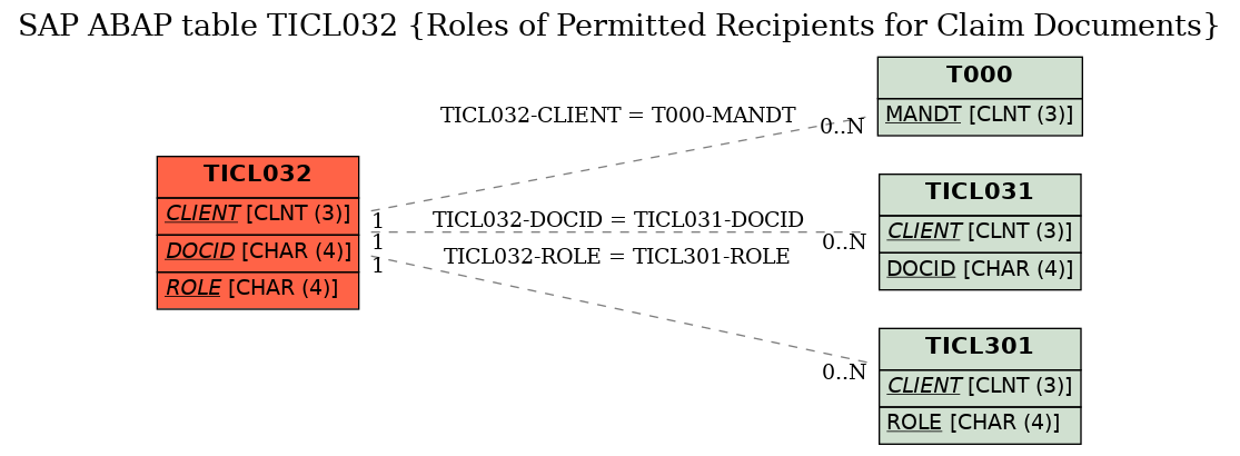 E-R Diagram for table TICL032 (Roles of Permitted Recipients for Claim Documents)