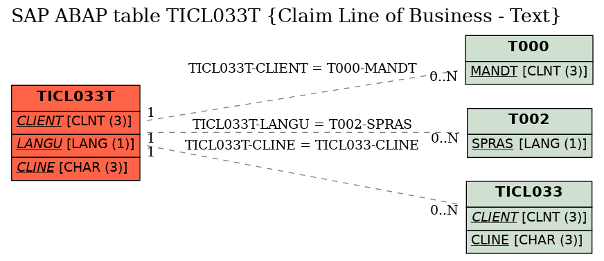 E-R Diagram for table TICL033T (Claim Line of Business - Text)