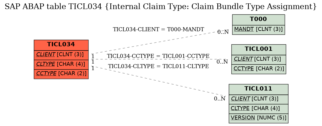 E-R Diagram for table TICL034 (Internal Claim Type: Claim Bundle Type Assignment)