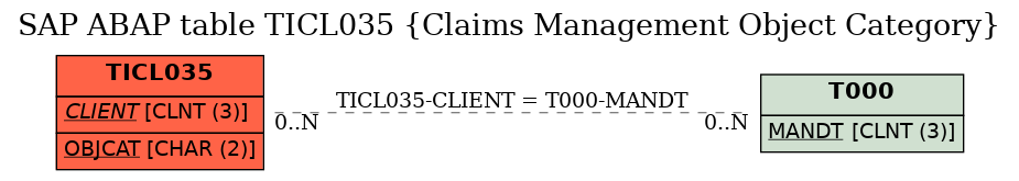 E-R Diagram for table TICL035 (Claims Management Object Category)