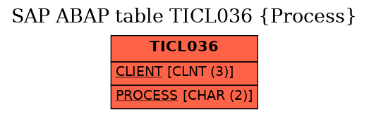 E-R Diagram for table TICL036 (Process)