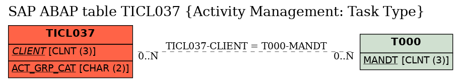 E-R Diagram for table TICL037 (Activity Management: Task Type)