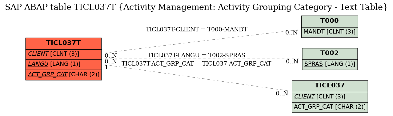 E-R Diagram for table TICL037T (Activity Management: Activity Grouping Category - Text Table)