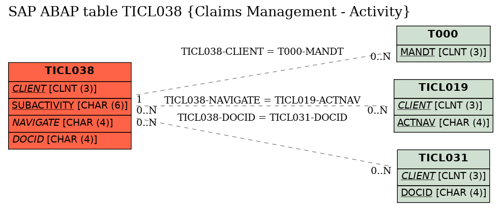 E-R Diagram for table TICL038 (Claims Management - Activity)